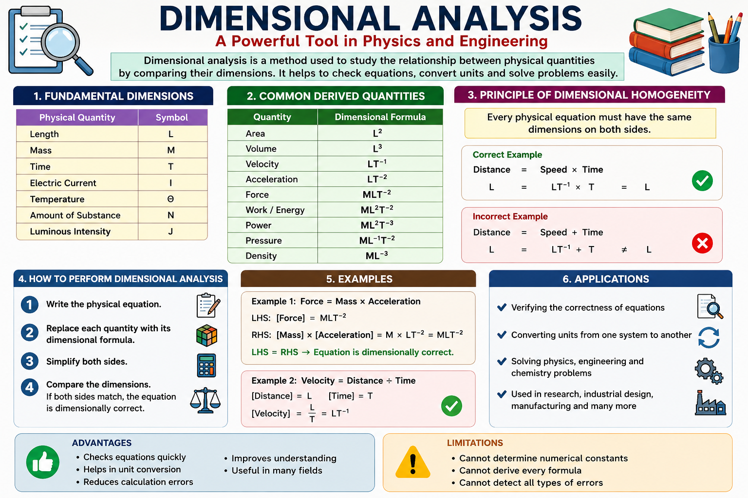 dimensional analysis